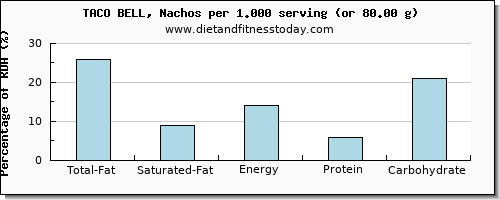 total fat and nutritional content in fat in nachos